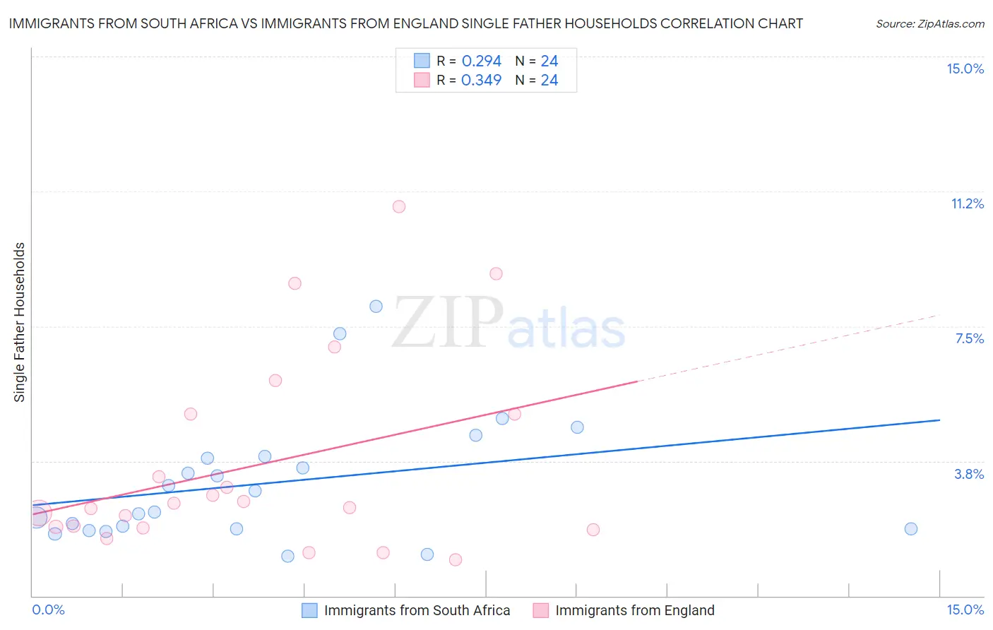 Immigrants from South Africa vs Immigrants from England Single Father Households