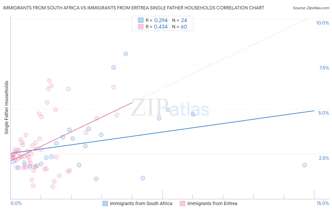 Immigrants from South Africa vs Immigrants from Eritrea Single Father Households