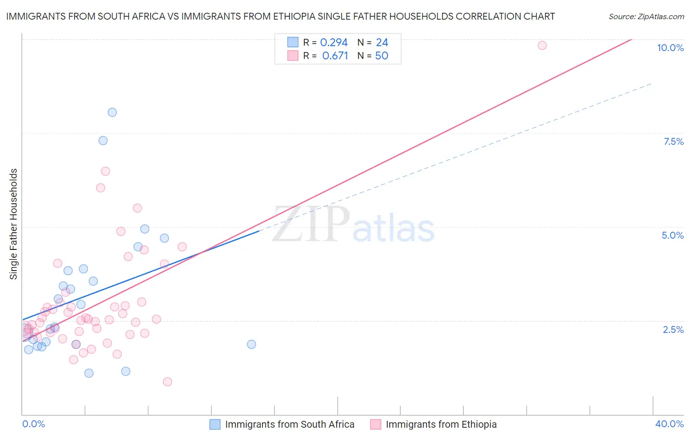 Immigrants from South Africa vs Immigrants from Ethiopia Single Father Households