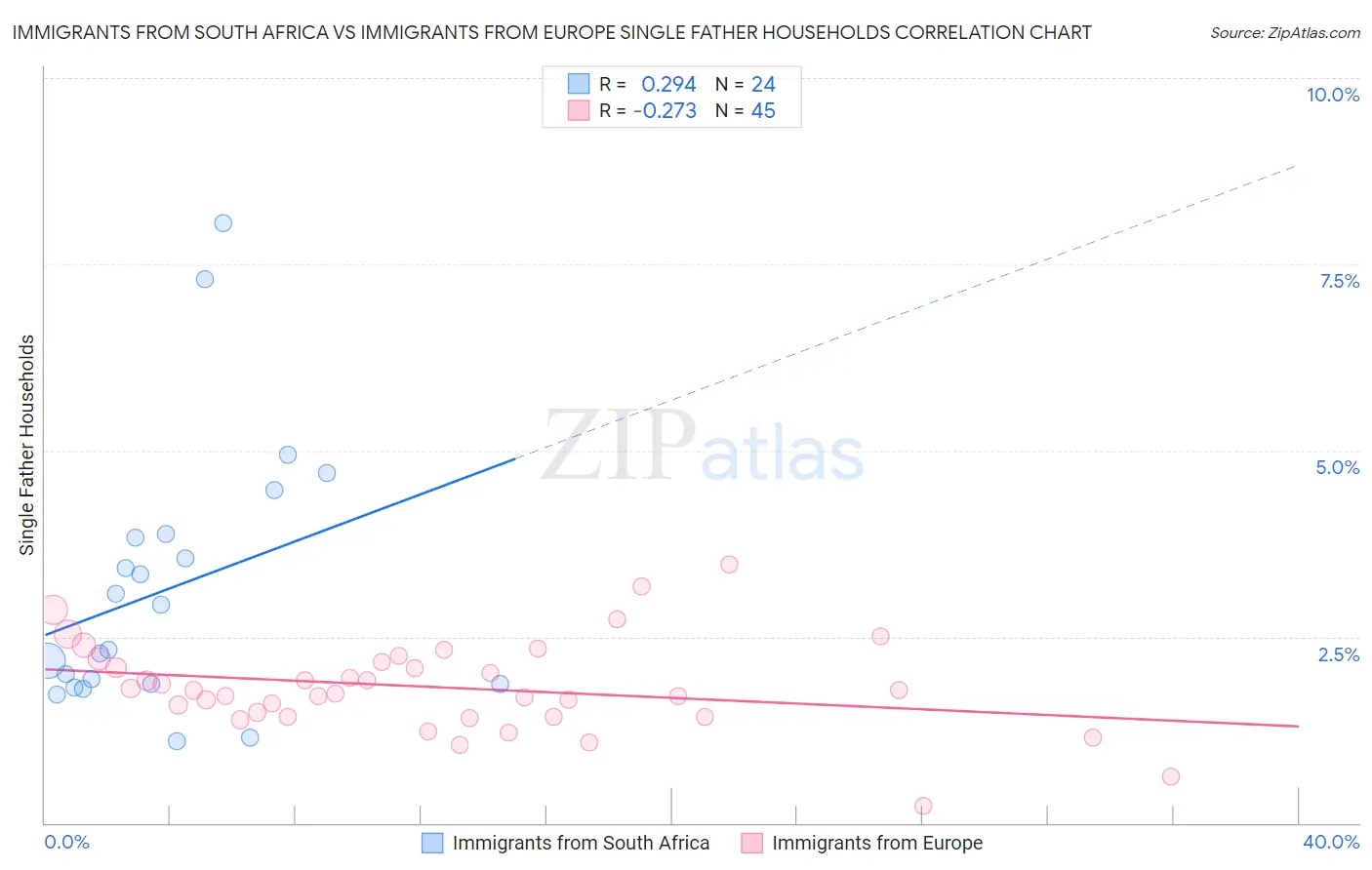 Immigrants from South Africa vs Immigrants from Europe Single Father Households