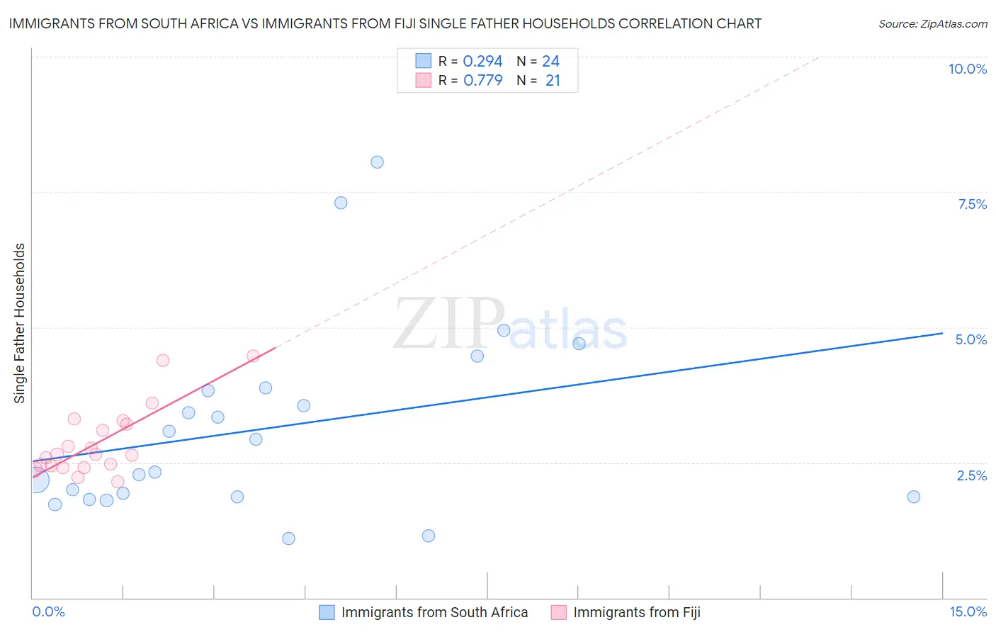 Immigrants from South Africa vs Immigrants from Fiji Single Father Households