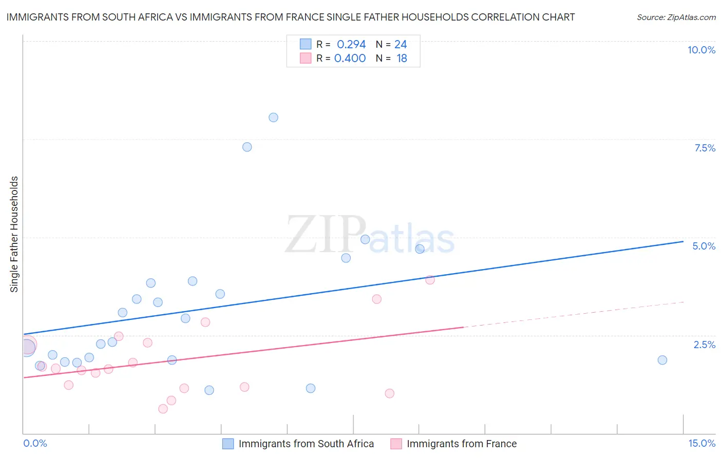 Immigrants from South Africa vs Immigrants from France Single Father Households