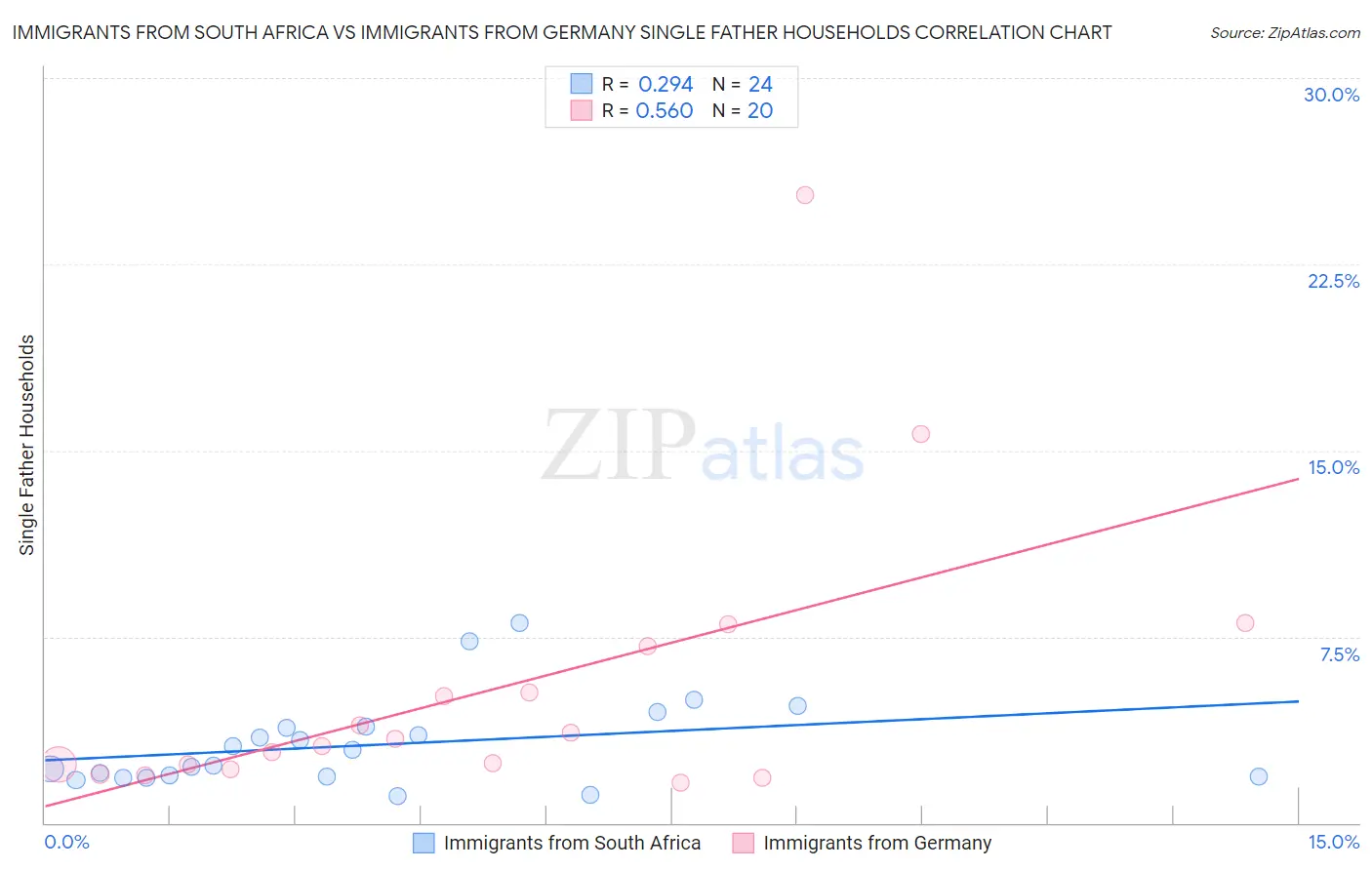 Immigrants from South Africa vs Immigrants from Germany Single Father Households