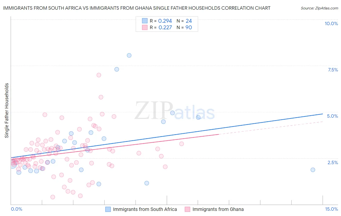 Immigrants from South Africa vs Immigrants from Ghana Single Father Households