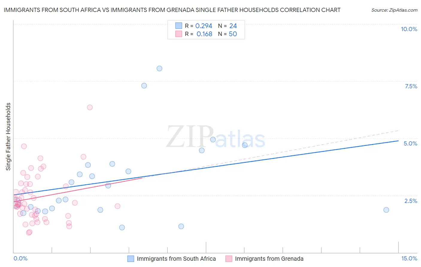 Immigrants from South Africa vs Immigrants from Grenada Single Father Households