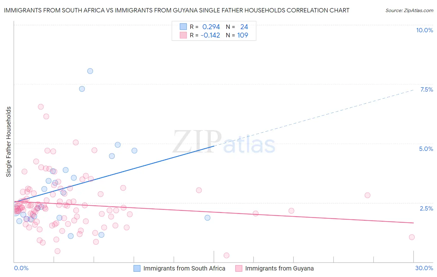 Immigrants from South Africa vs Immigrants from Guyana Single Father Households