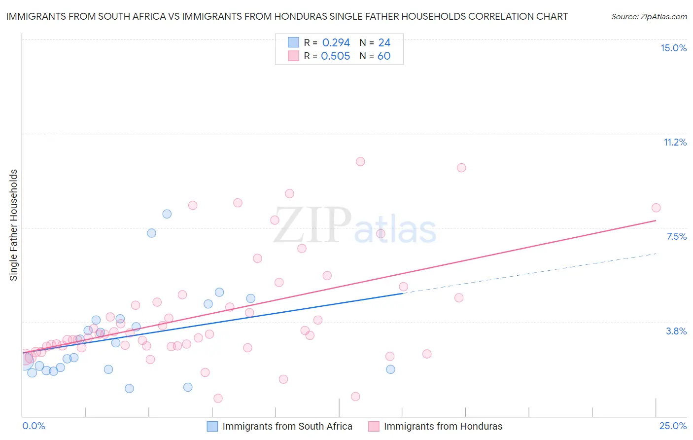 Immigrants from South Africa vs Immigrants from Honduras Single Father Households