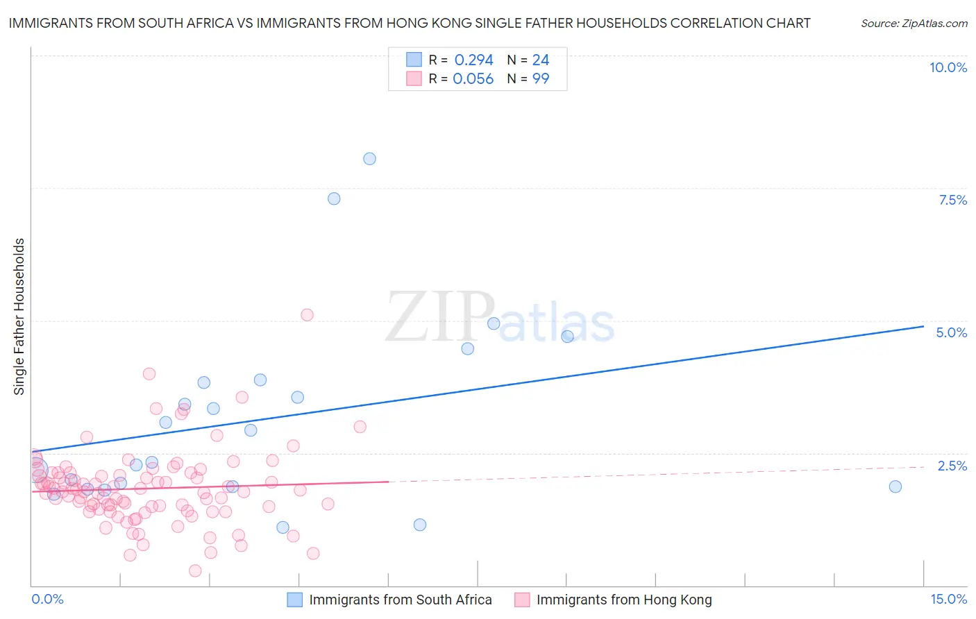 Immigrants from South Africa vs Immigrants from Hong Kong Single Father Households