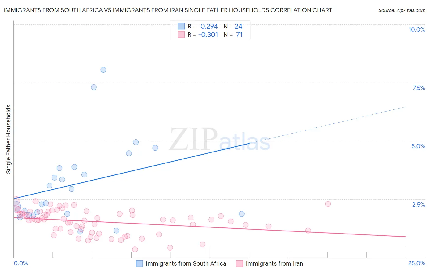 Immigrants from South Africa vs Immigrants from Iran Single Father Households