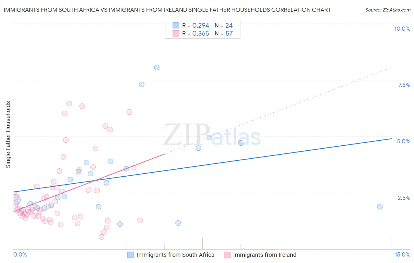 Immigrants from South Africa vs Immigrants from Ireland Single Father Households