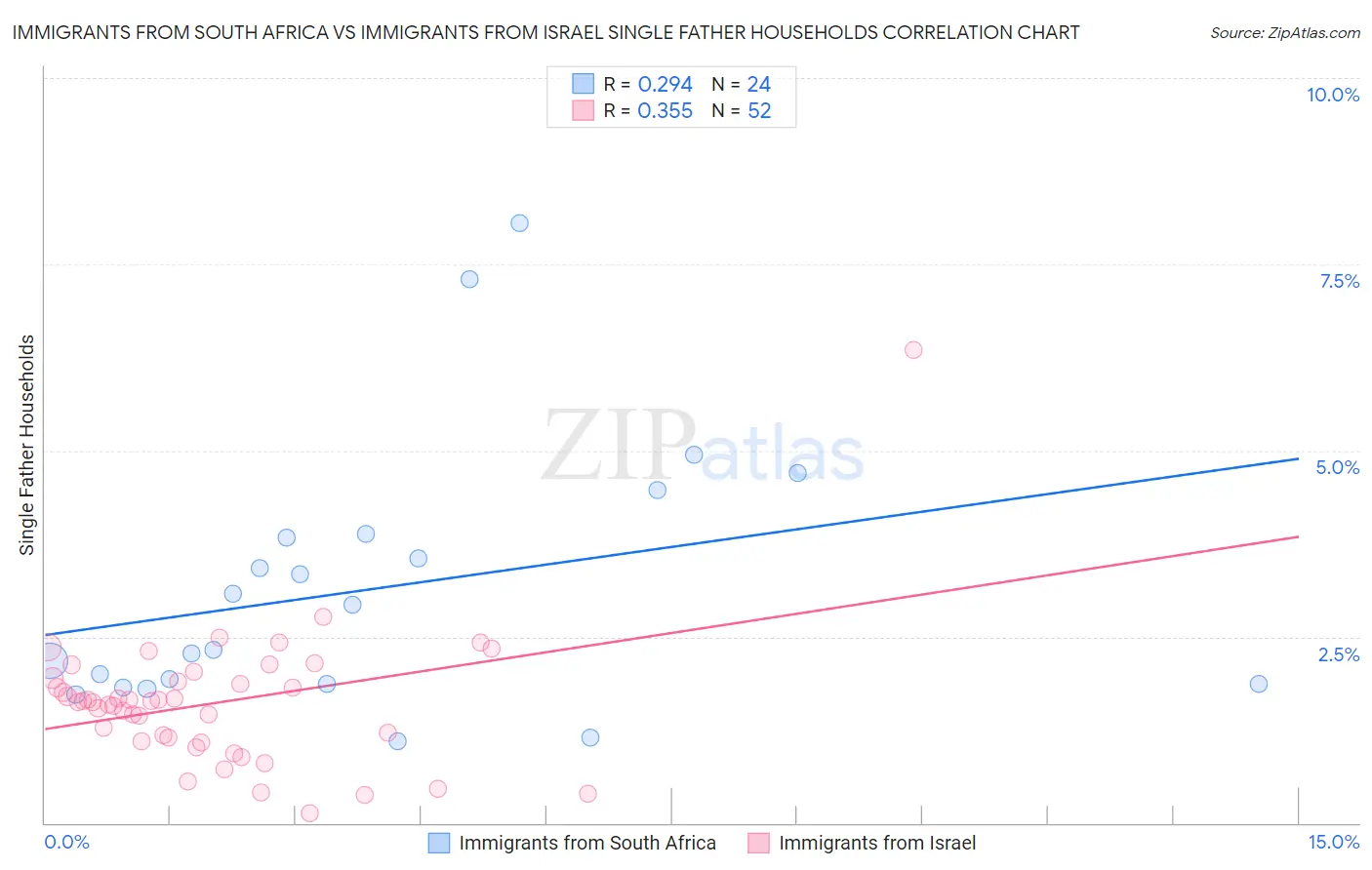 Immigrants from South Africa vs Immigrants from Israel Single Father Households