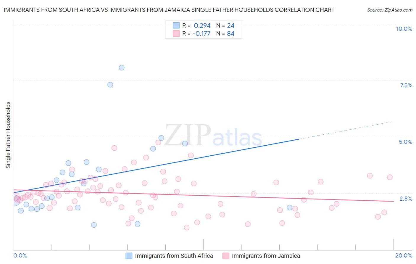 Immigrants from South Africa vs Immigrants from Jamaica Single Father Households