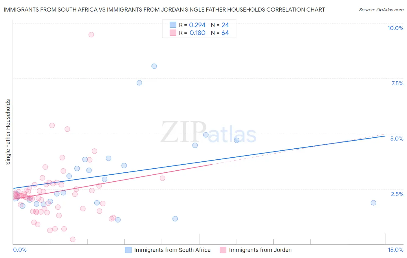 Immigrants from South Africa vs Immigrants from Jordan Single Father Households
