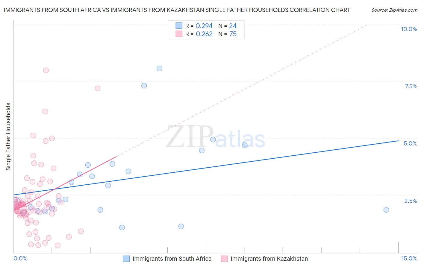 Immigrants from South Africa vs Immigrants from Kazakhstan Single Father Households