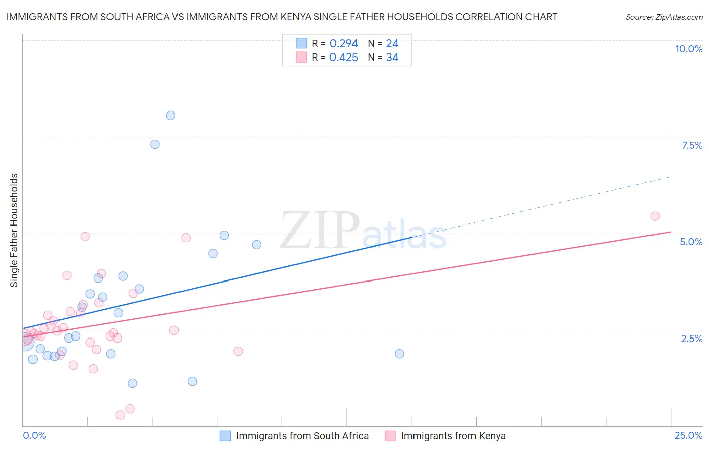 Immigrants from South Africa vs Immigrants from Kenya Single Father Households