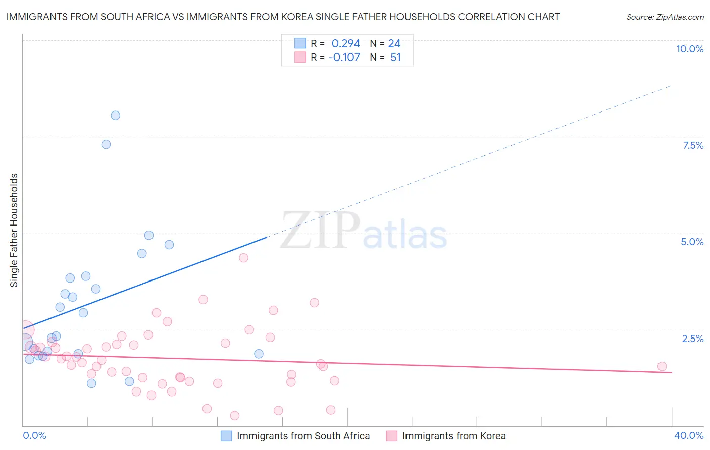 Immigrants from South Africa vs Immigrants from Korea Single Father Households