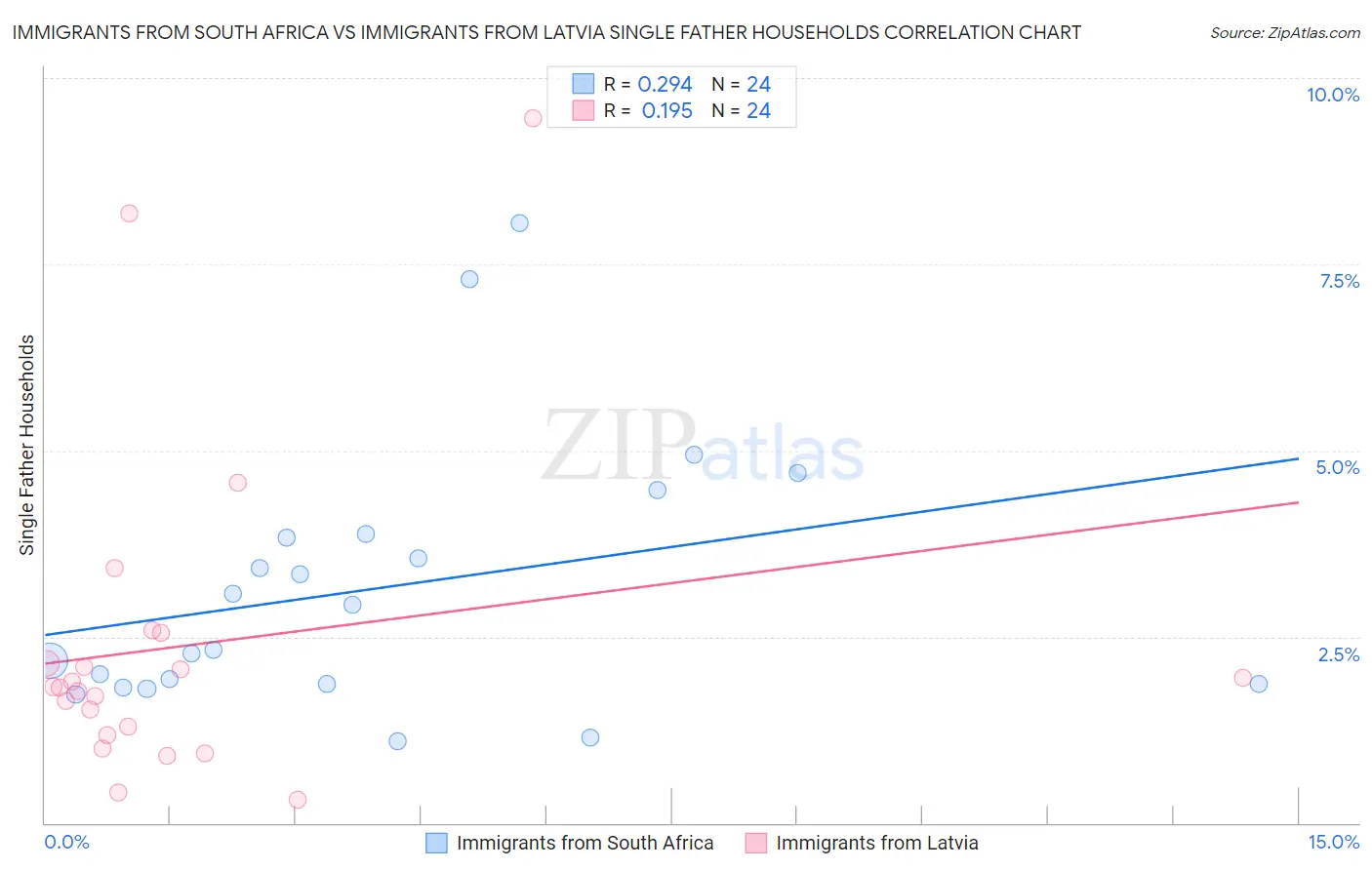 Immigrants from South Africa vs Immigrants from Latvia Single Father Households