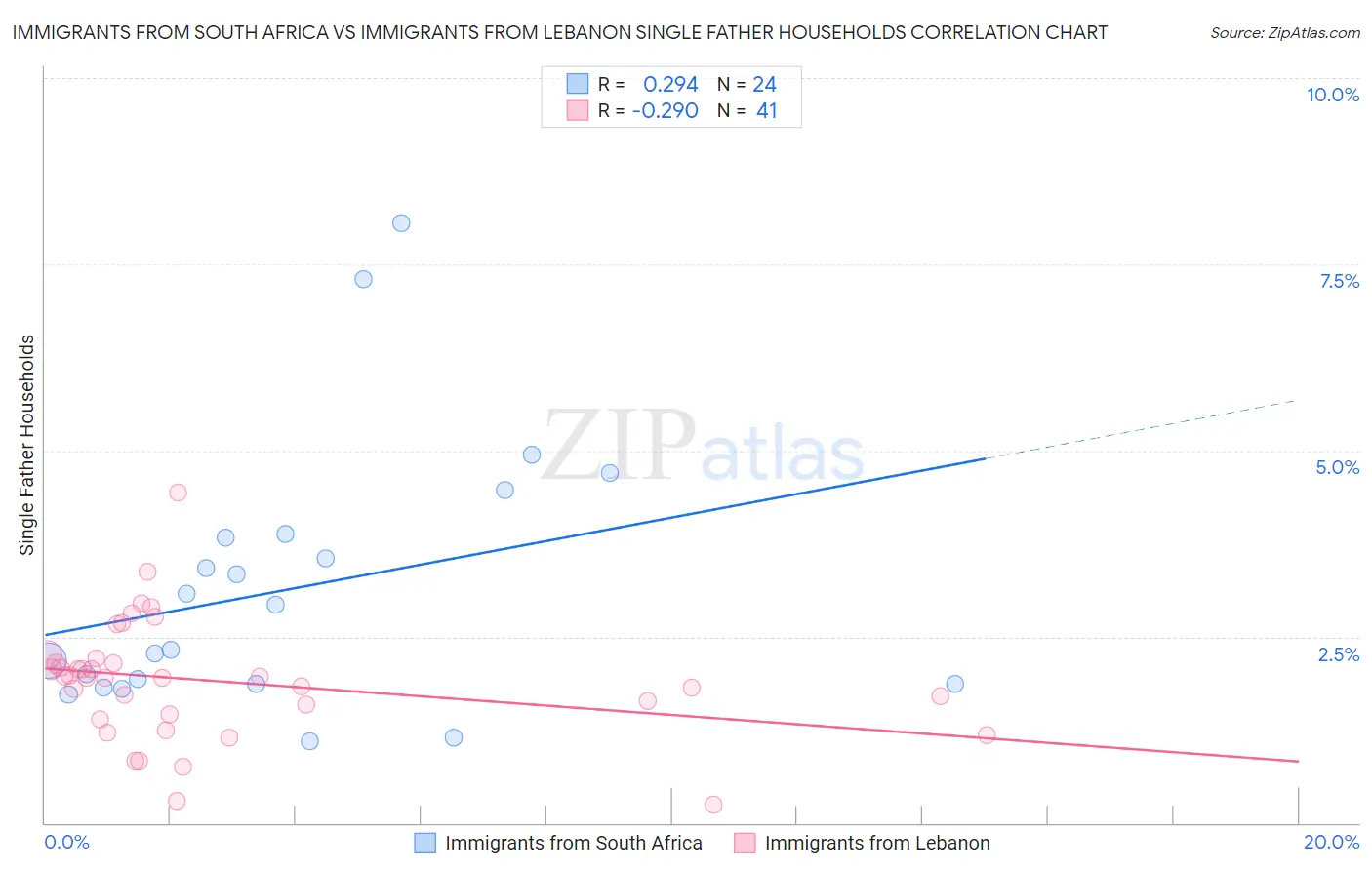 Immigrants from South Africa vs Immigrants from Lebanon Single Father Households