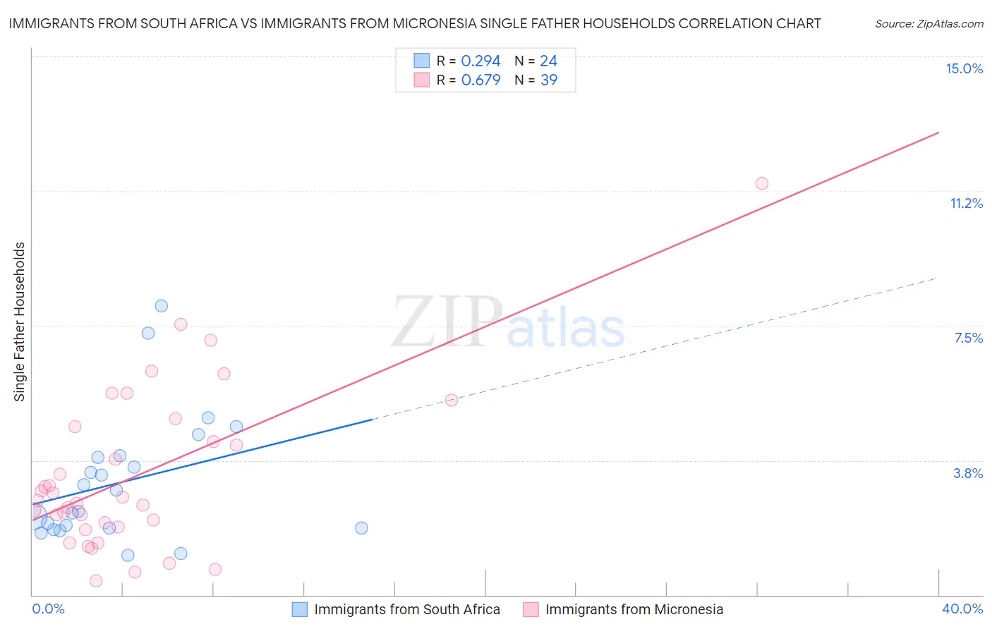 Immigrants from South Africa vs Immigrants from Micronesia Single Father Households