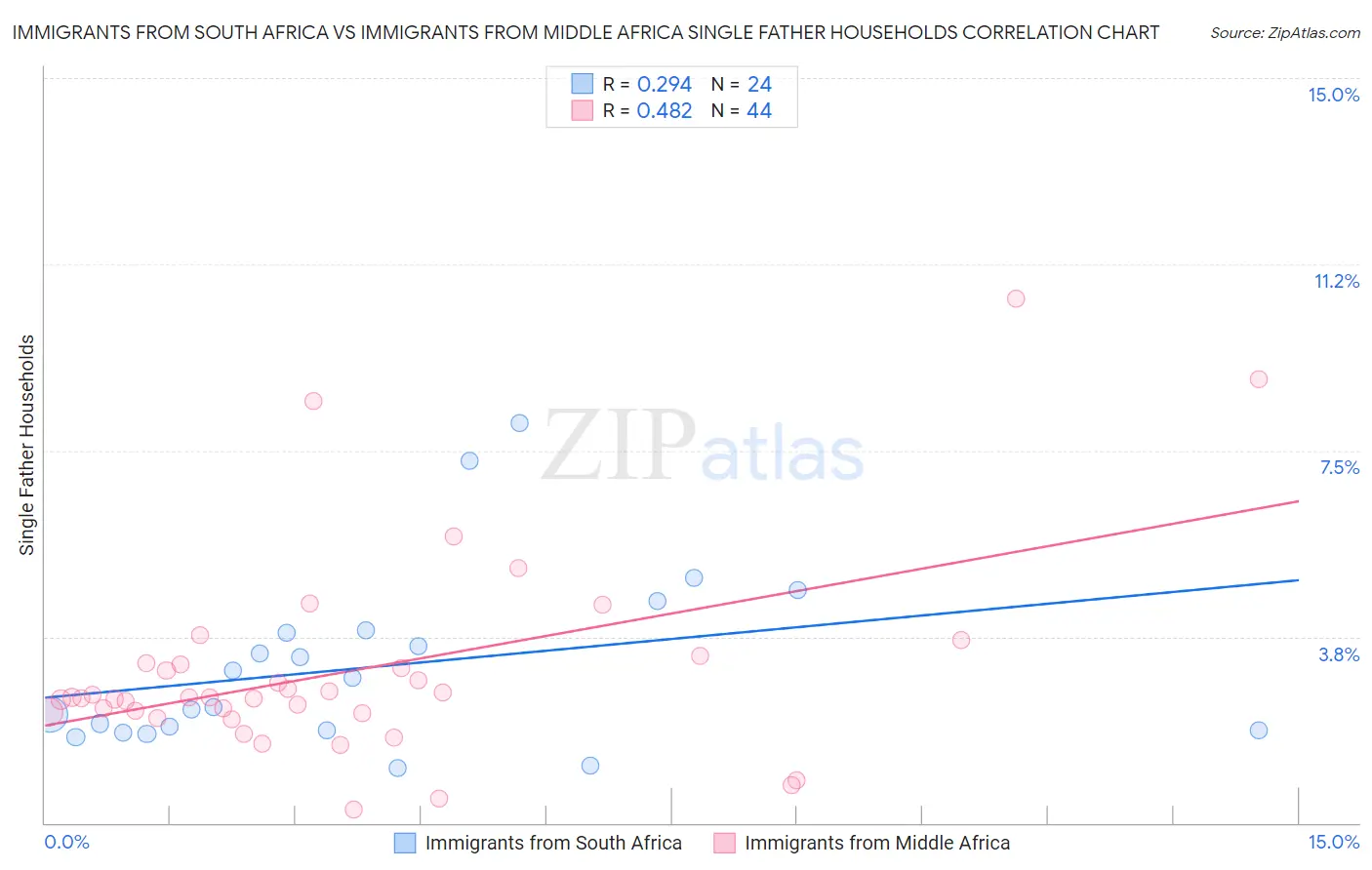 Immigrants from South Africa vs Immigrants from Middle Africa Single Father Households