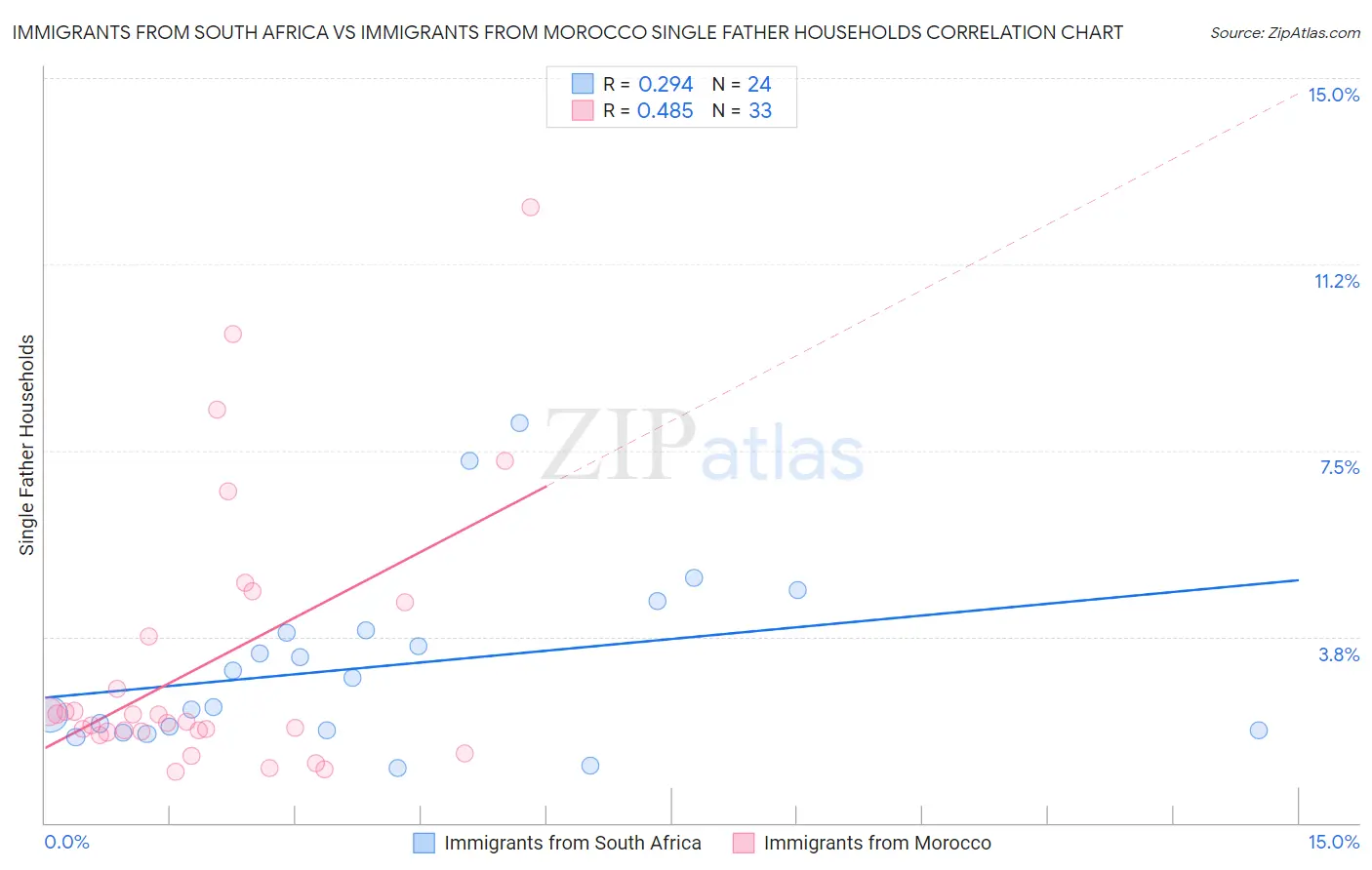 Immigrants from South Africa vs Immigrants from Morocco Single Father Households