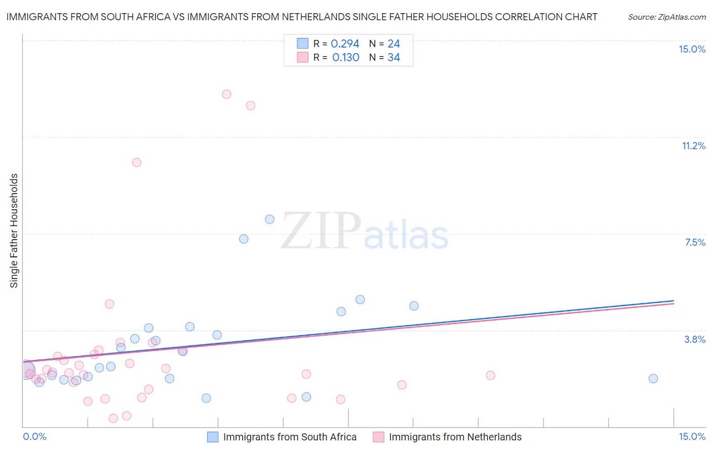 Immigrants from South Africa vs Immigrants from Netherlands Single Father Households
