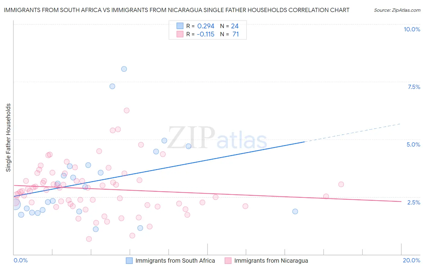 Immigrants from South Africa vs Immigrants from Nicaragua Single Father Households