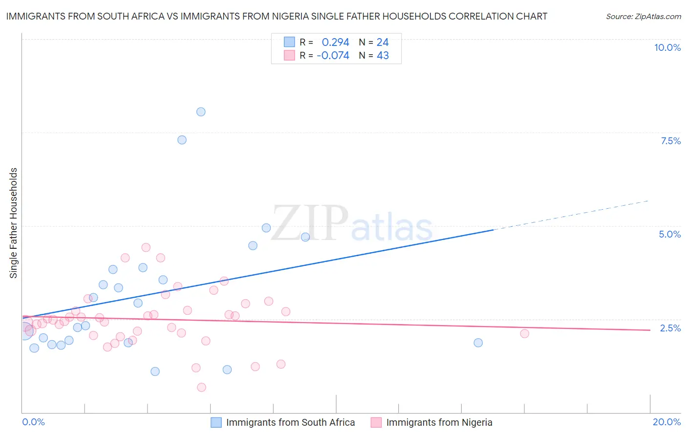 Immigrants from South Africa vs Immigrants from Nigeria Single Father Households