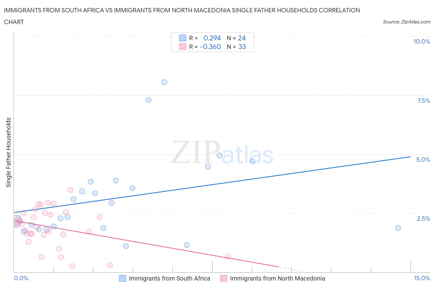 Immigrants from South Africa vs Immigrants from North Macedonia Single Father Households