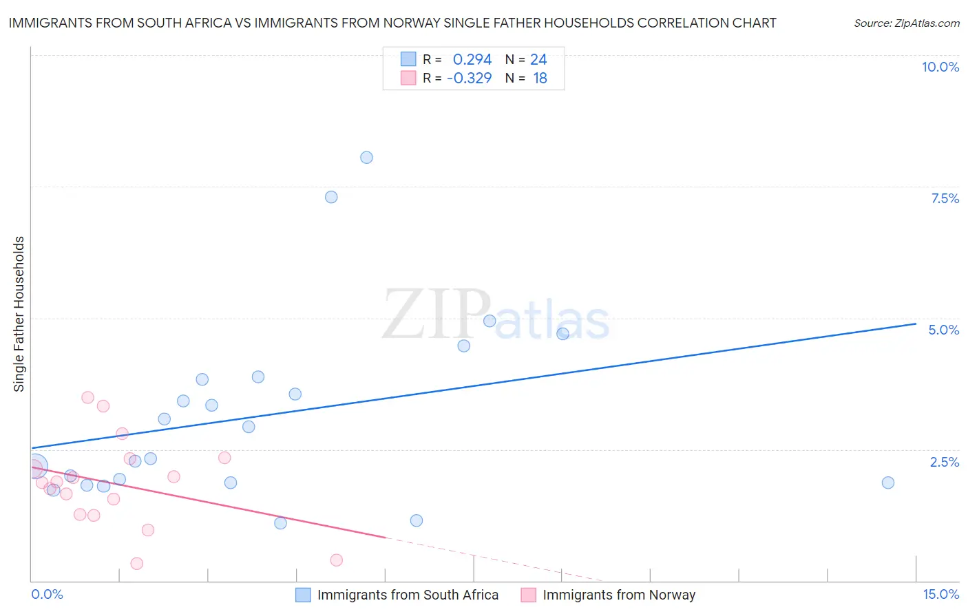 Immigrants from South Africa vs Immigrants from Norway Single Father Households