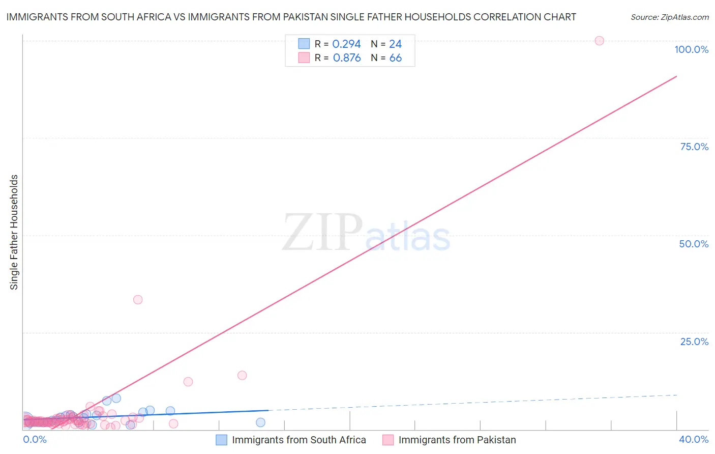 Immigrants from South Africa vs Immigrants from Pakistan Single Father Households