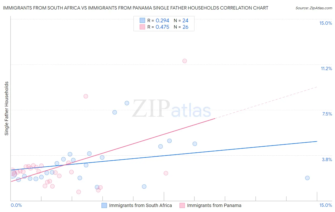 Immigrants from South Africa vs Immigrants from Panama Single Father Households