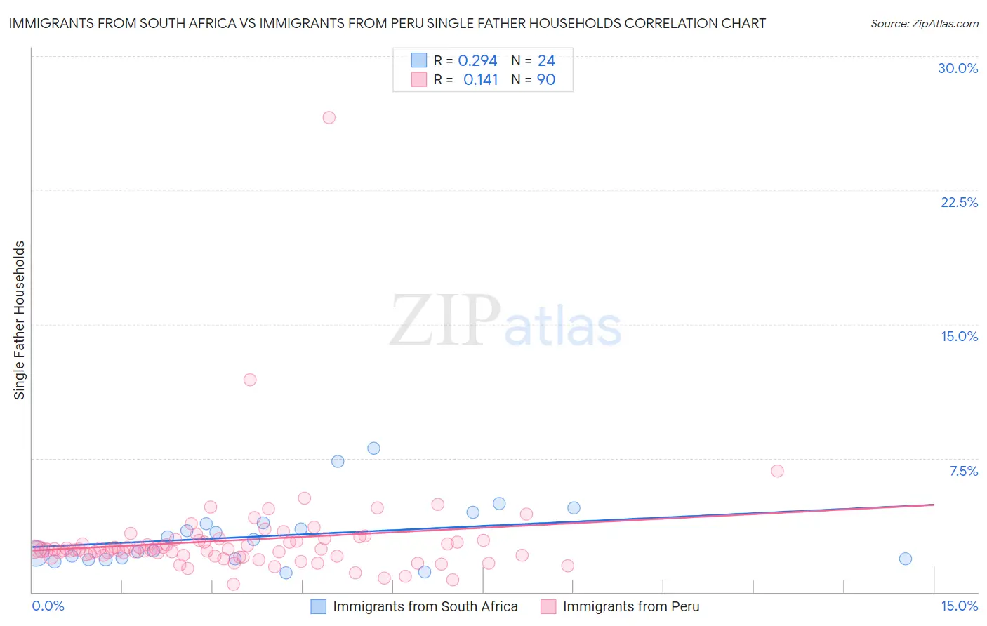 Immigrants from South Africa vs Immigrants from Peru Single Father Households