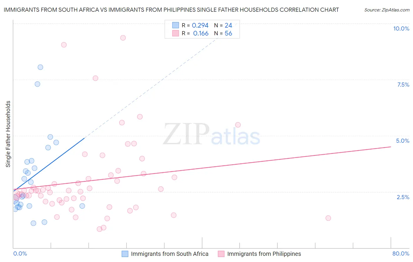 Immigrants from South Africa vs Immigrants from Philippines Single Father Households