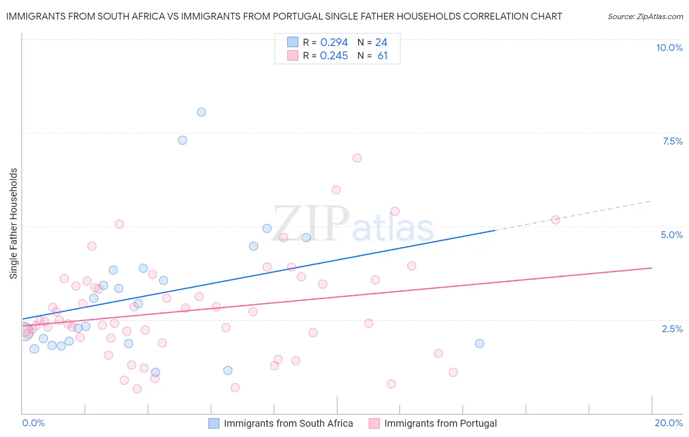 Immigrants from South Africa vs Immigrants from Portugal Single Father Households