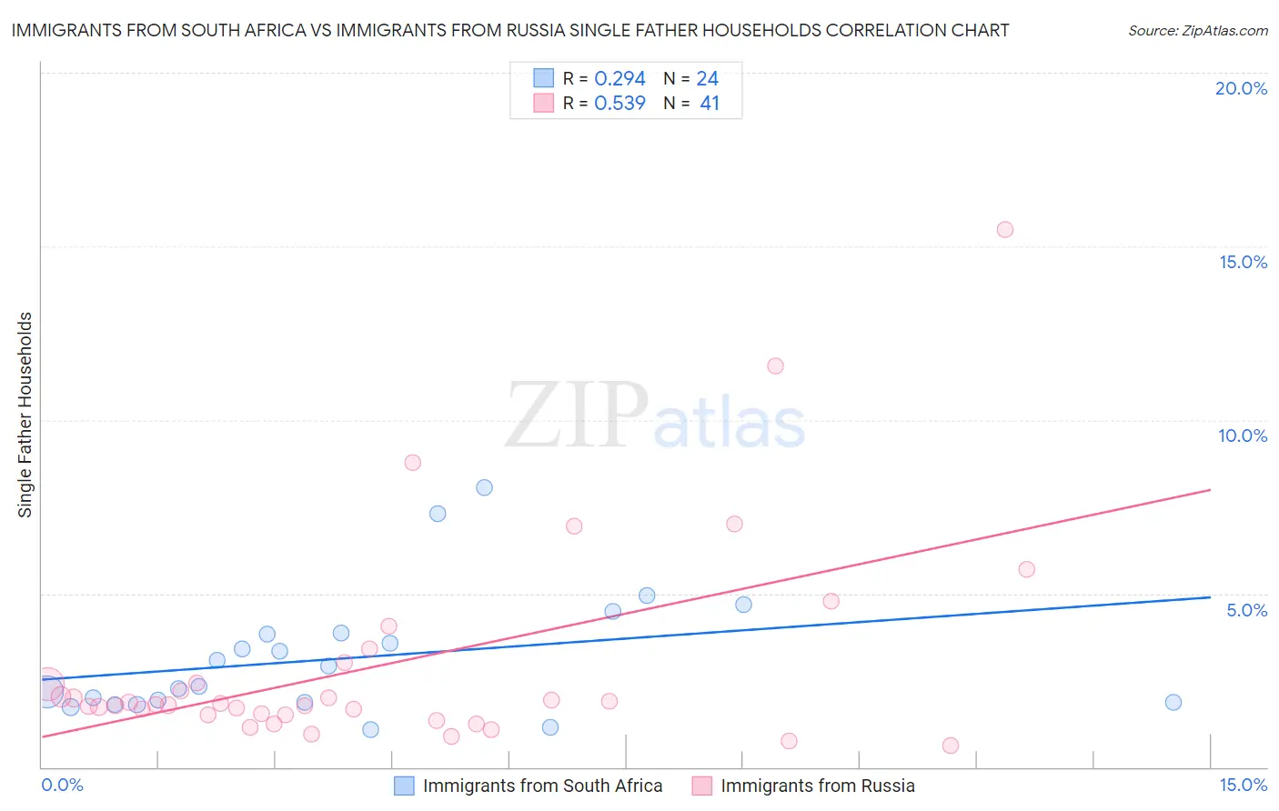 Immigrants from South Africa vs Immigrants from Russia Single Father Households