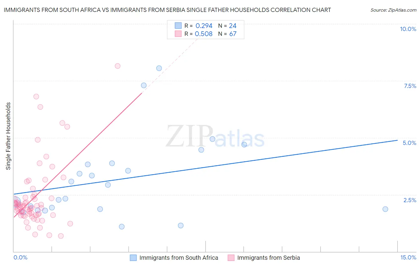 Immigrants from South Africa vs Immigrants from Serbia Single Father Households