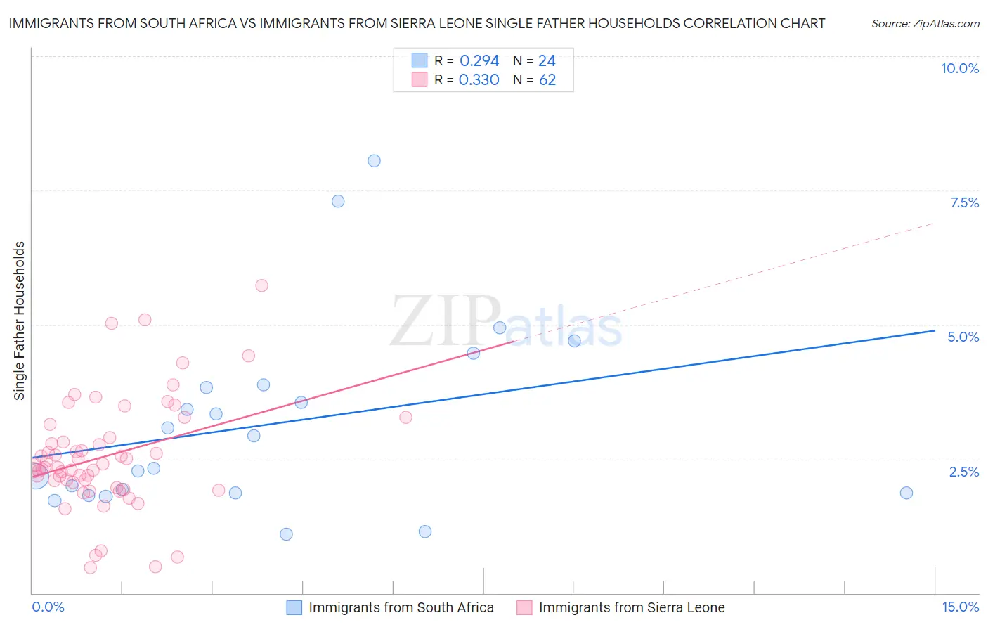 Immigrants from South Africa vs Immigrants from Sierra Leone Single Father Households