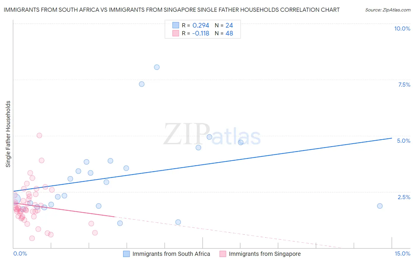 Immigrants from South Africa vs Immigrants from Singapore Single Father Households