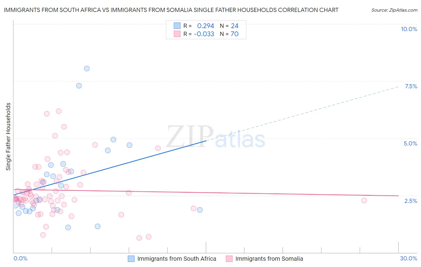 Immigrants from South Africa vs Immigrants from Somalia Single Father Households