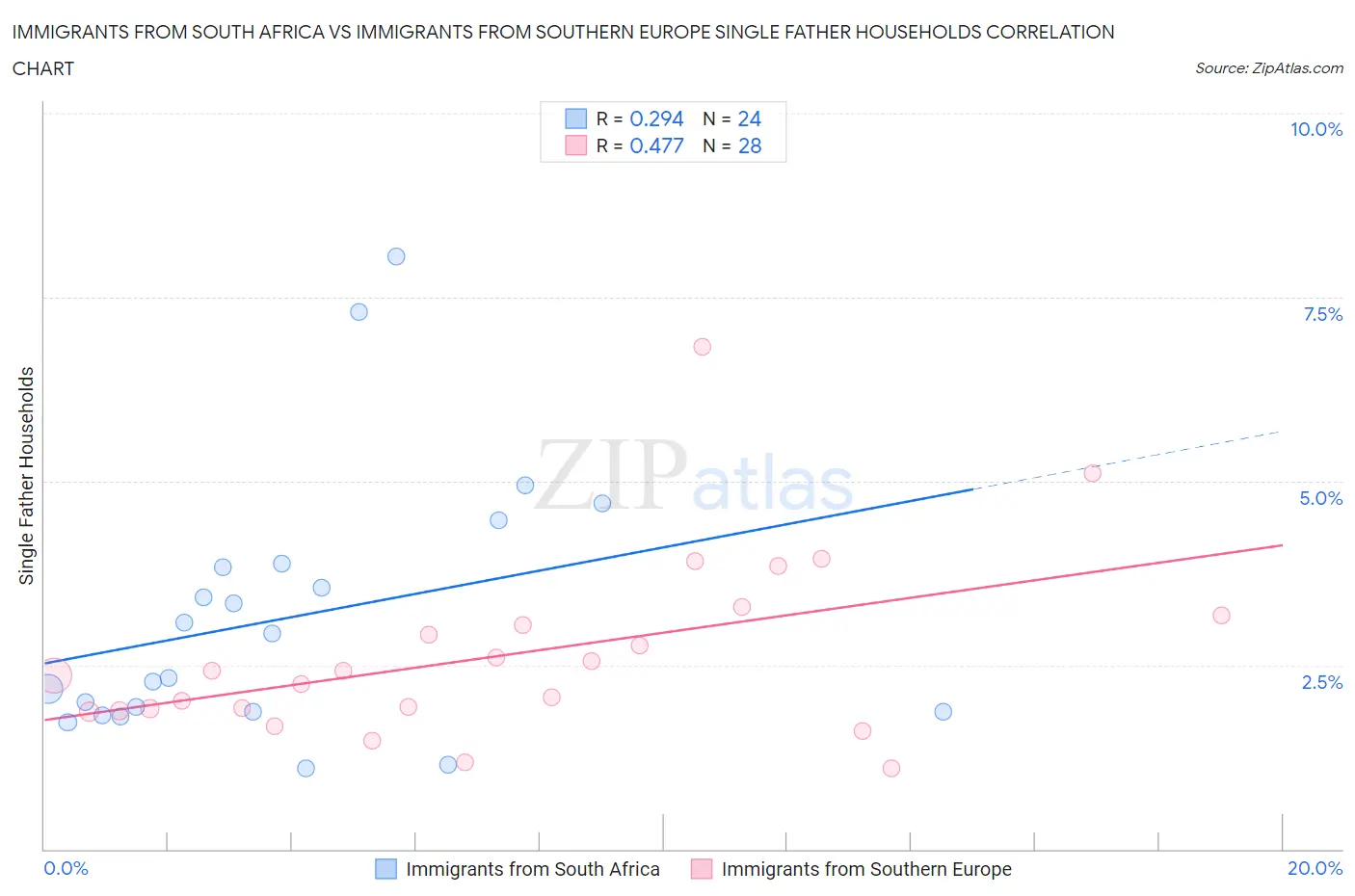 Immigrants from South Africa vs Immigrants from Southern Europe Single Father Households