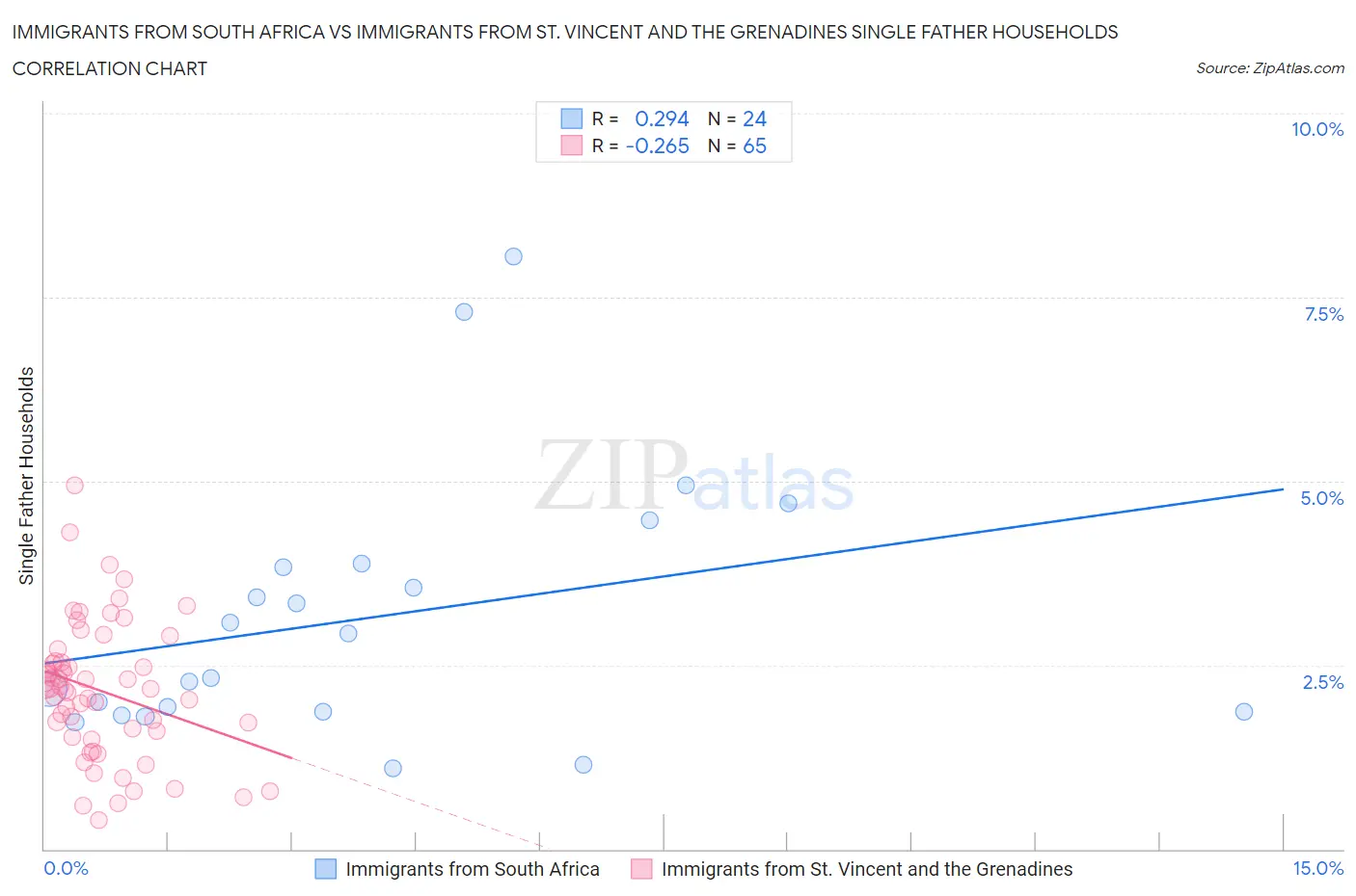 Immigrants from South Africa vs Immigrants from St. Vincent and the Grenadines Single Father Households