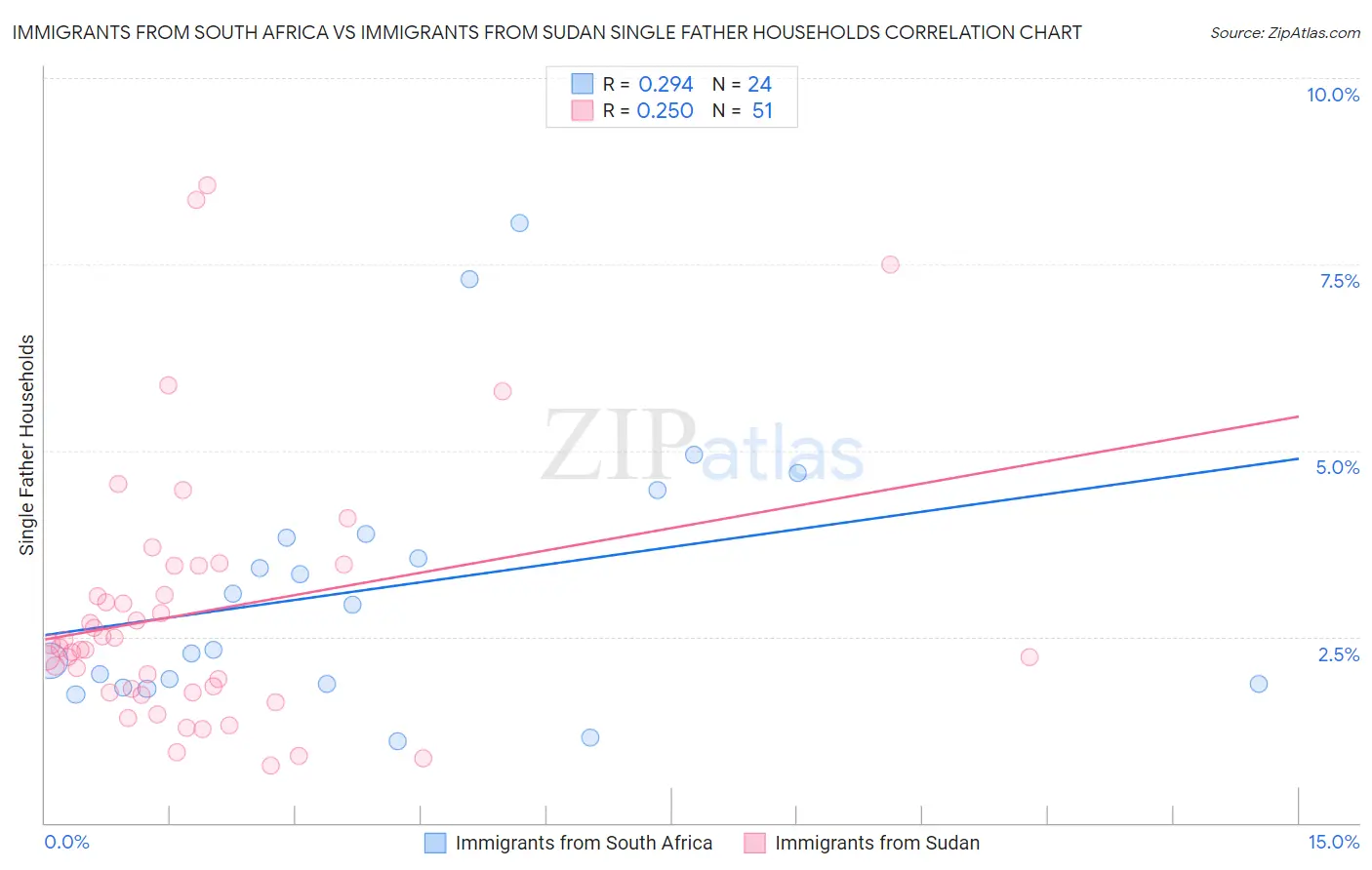 Immigrants from South Africa vs Immigrants from Sudan Single Father Households
