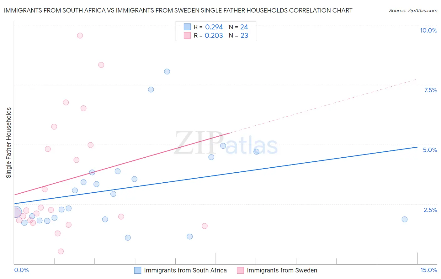 Immigrants from South Africa vs Immigrants from Sweden Single Father Households