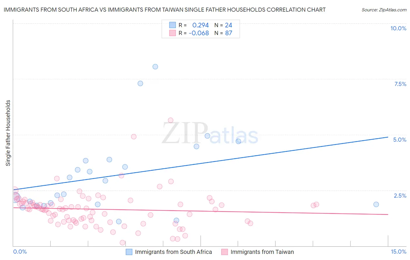 Immigrants from South Africa vs Immigrants from Taiwan Single Father Households