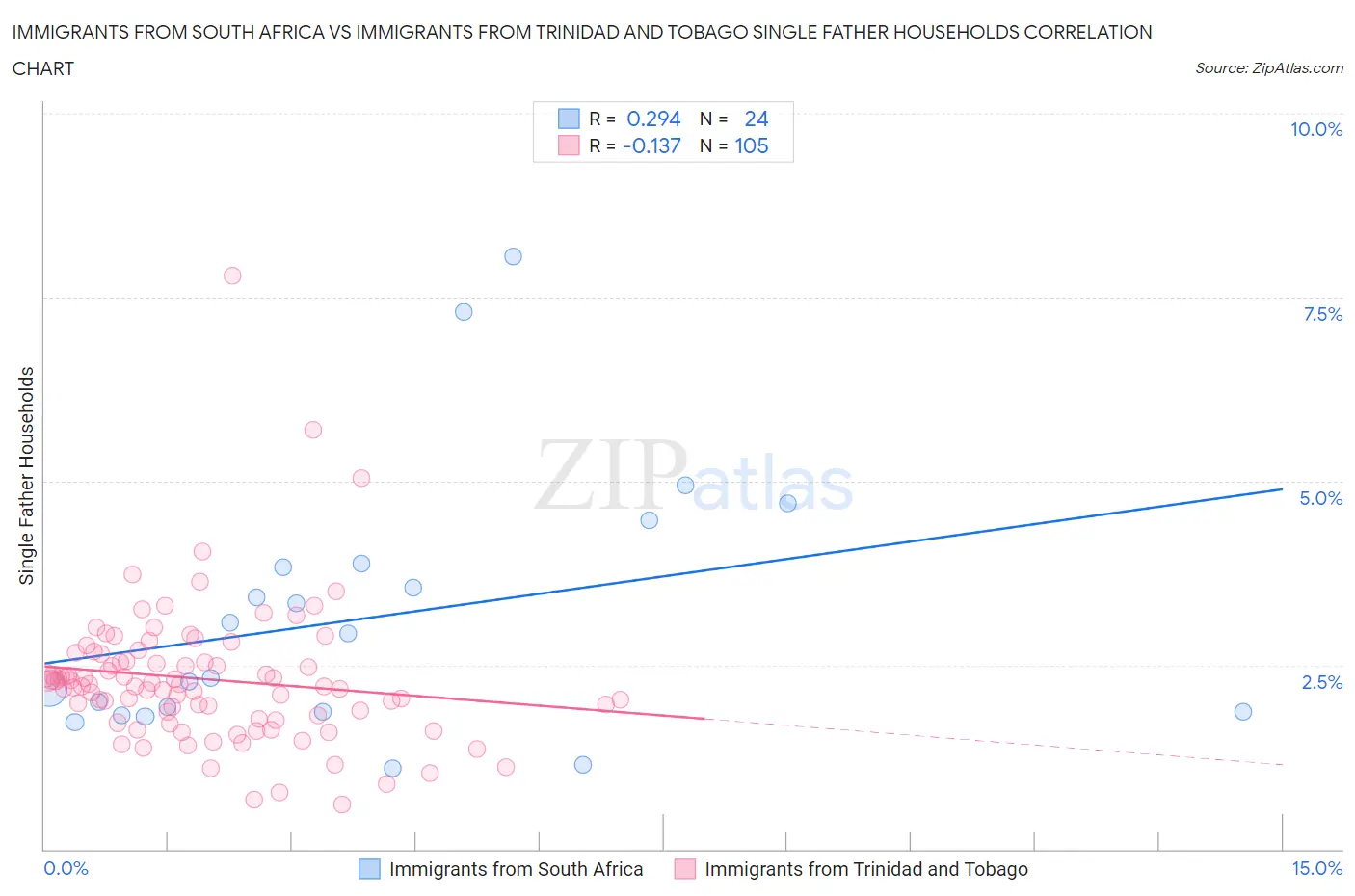 Immigrants from South Africa vs Immigrants from Trinidad and Tobago Single Father Households