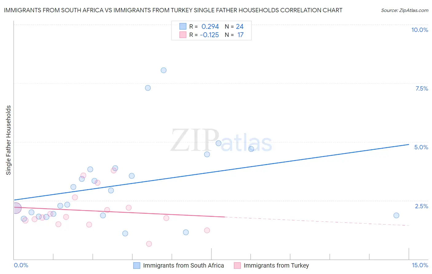 Immigrants from South Africa vs Immigrants from Turkey Single Father Households