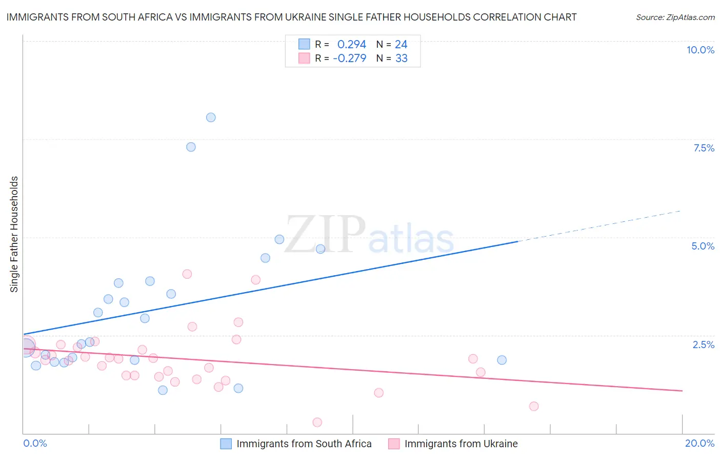 Immigrants from South Africa vs Immigrants from Ukraine Single Father Households