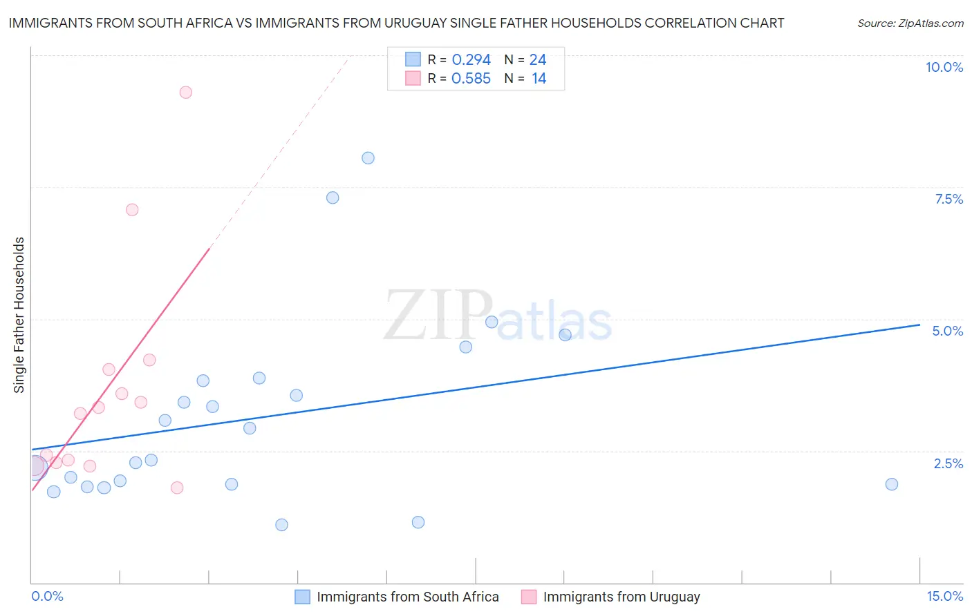 Immigrants from South Africa vs Immigrants from Uruguay Single Father Households