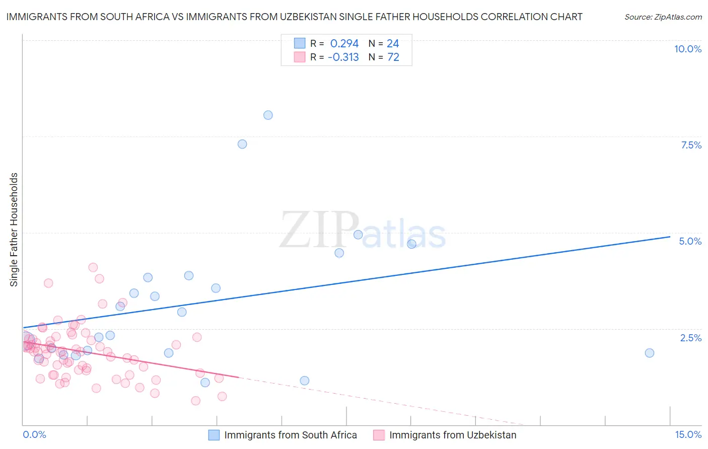 Immigrants from South Africa vs Immigrants from Uzbekistan Single Father Households